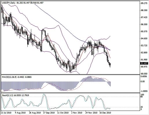 USD/JPY Forex Technichal Analysis 04-01-2010